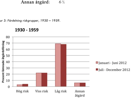 Figur 3: Fördelning riskgrupper, 1930 – 1959. 