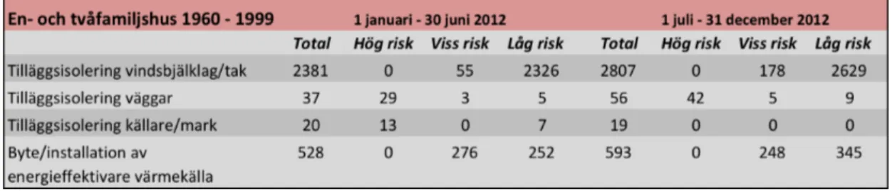 Tabell 10: Riskfördelning inom åtgärdskategorier, en- och tvåfamiljshus 1960 – 1999. 