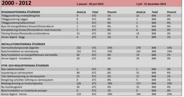 Tabell 12: Riskfördelning inom åtgärdskategorier, en- och tvåfamiljshus 2000 – 2012. 