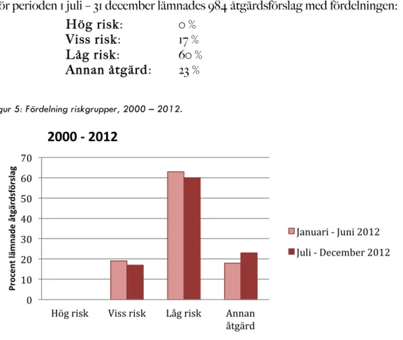 Figur 5: Fördelning riskgrupper, 2000 – 2012. 