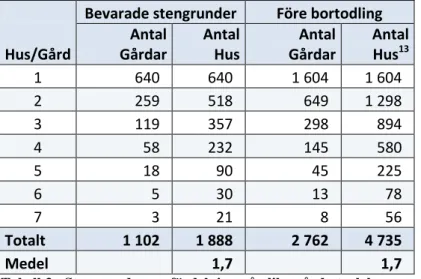 Tabell 3   Stengrundernas fördelning på olika gårdsstorlekar. 