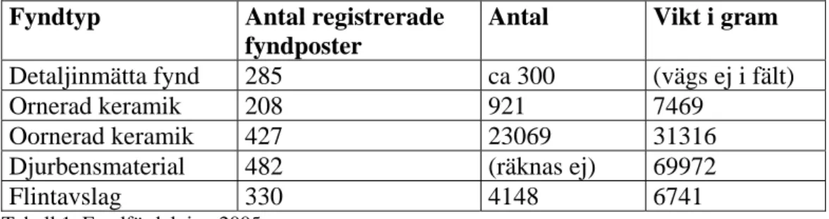 Tabell 1. Fyndfördelning 2005 