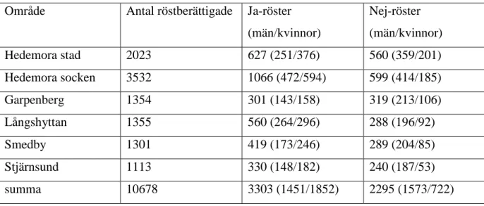Tabell 2.1 Folkomröstningsresultat Hedemora kommun i rusdrycksomröstningen  Område  Antal röstberättigade  Ja-röster 