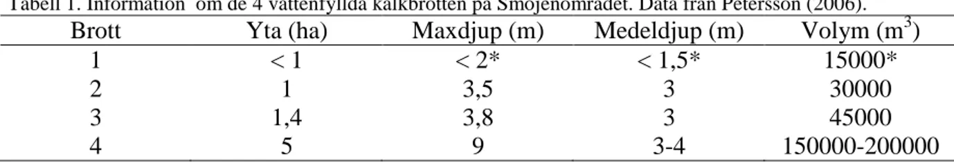 Tabell 1. Information  om de 4 vattenfyllda kalkbrotten på Smöjenområdet. Data från Petersson (2006)