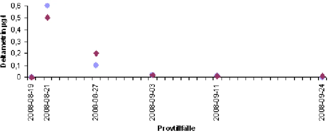 Figur 2. Halt av deltametrin i vattenmassan (Ljunggren in prep.). 