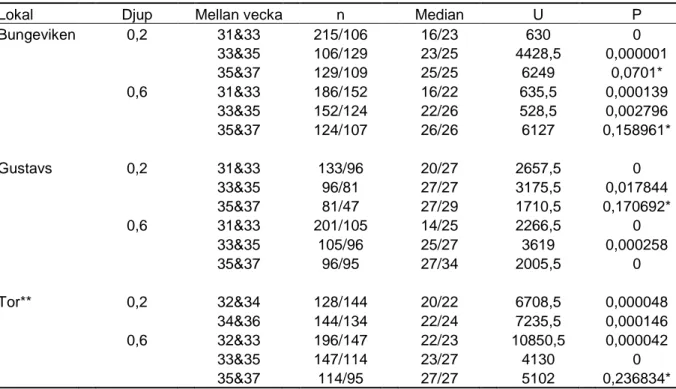 Tabell 6. Resultat från Mann-Whitney U-test på storleksfördelningen för stubb från respektive lokal och djup
