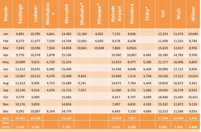 Table 1: Average Monthly Wind Speeds for 12 Sites in Kenya at 10m Height in Knots 