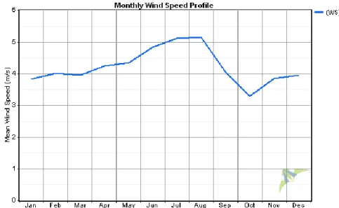 Figure 2: Monthly wind speed profile in Carmiel station according to data granted to the  author