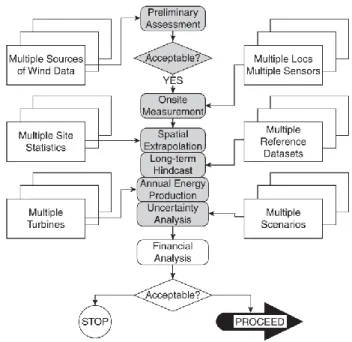 Figure 4: Procedures of WRA, input for each one of the process (Jain, 2011) 