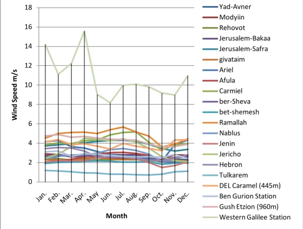 Figure 9: Wind profile in each one of the stations monthly averaged according to the data granted to the author