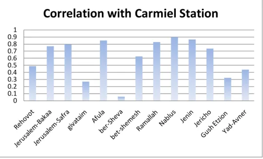 Figure 10: Correlation of different stations with the reference station &#34;Carmiel” according to data granted for the author