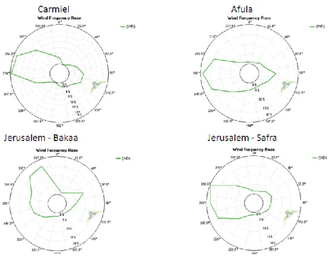 Figure  12  shows  monthly  wind  profile  in  the  selected  for  stations  each  station  corresponding  to  its  name