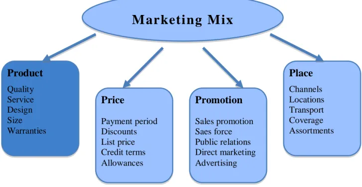Figure 1. Summury of the Marketing Mix Model (Kotler, 2006) 