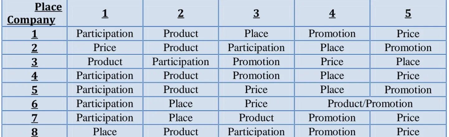 Table 2. The summary of the respondents' ranking of the four concepts of the marketing  mix model as well as the Participation