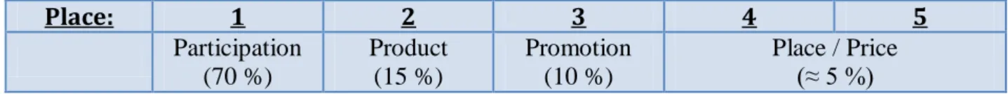 Table 4. The time consuming ranking of the five concepts (the four concepts of the  marketing mix model as well as the Participation) by the authors