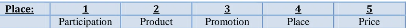 Table 5. The “time it takes to copy” ranking of the five concepts (the four concepts of the  marketing mix model as well as the Participation) by the authors