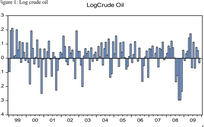 Figure 1: Log crude oil 