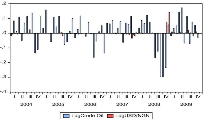 Figure 5: Monthly percentage change in crude oil and exchange rate 2004-2009 