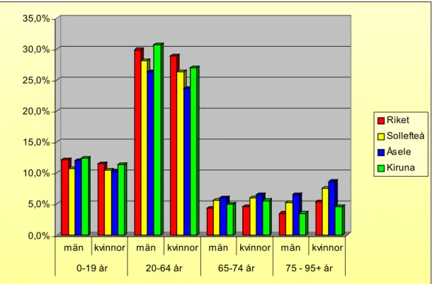 Figur 3: Invånare efter kön och ålder, totalt och i procent i dem tre kommunerna och i riket 11