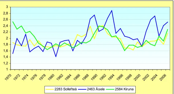 Figur 8: Kvinnornas TFR sen 1970 i de tre kommunerna 18