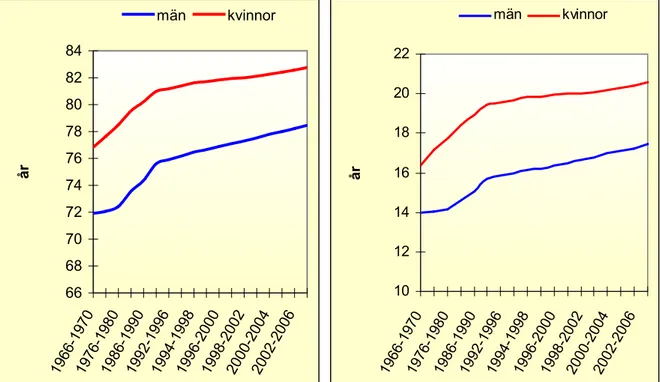 Figur 5: Utvecklingen medellivslängden i Sverige    Figur 6: Utvecklingen återstående                                                                                          medellivslängden vid 65 år ålder i Sverige 