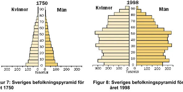 Figur 7: Sveriges befolkningspyramid för       Figur 8: Sveriges befolkningspyramid för  året 1750                                                                           året 1998 