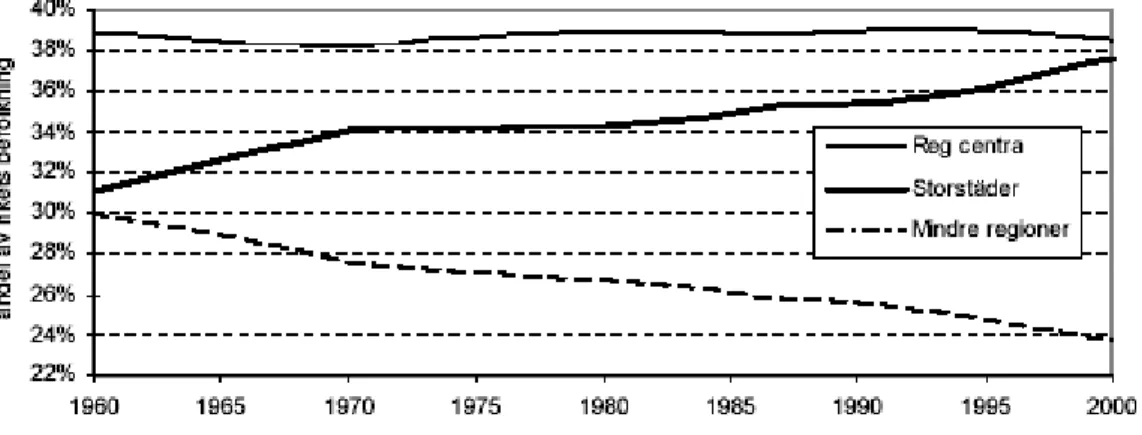 Figur 9: Befolkningsomfördelning mellan tre typer av F-regioner 1960-2000