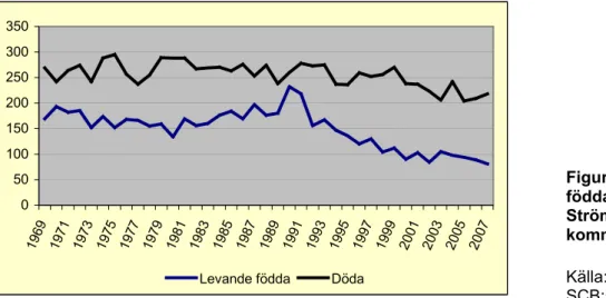 Figur 15: Flyttnettot  och den naturliga   befolkningsut-vecklingen i  Strömsunds  kommun 1969 – 2007 Källa: Värden från  SCB:s databas