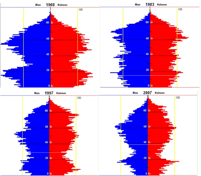 Figur 17: Befolkningspyramid för Strömsunds kommun för årena 1968, 1983, 1997 och 2007  Källa: SCB 
