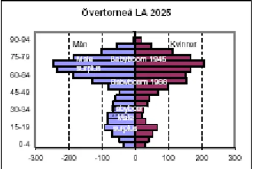 Figur 20: Ålderspyramid Övertorneå LA 2025  Källa: SCB, citerat efter Amcoff och Westholm