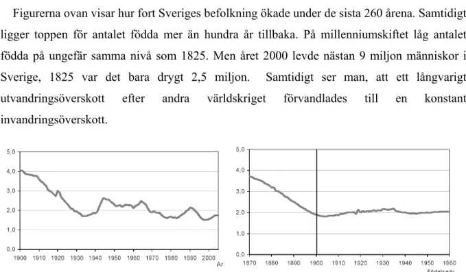 Figur 3: Sveriges TFR 1900 – 2004                                   Figur 4: Kohortfertilitet i Sverige för årgången        