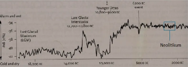 Figur 1. Bilden synliggör temperaturkurvor åren 20 000-1 000 f.v.t. (efter Mithen 2009:178).