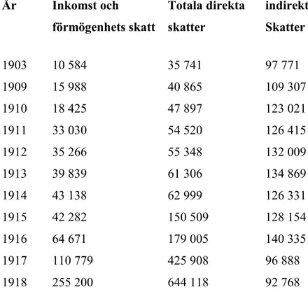 Tabell 3: Statens inkomster i kkr åren 1903-1918 110