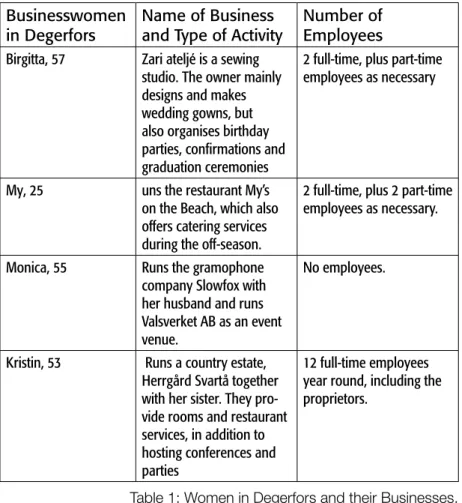 Table 1: Women in Degerfors and their Businesses. 