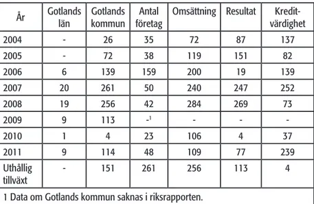 Tabell 5: Ranking av årets företagarkommun 2004–2011 (Uthållig  tillväxtranking 2011; www.foretagarna.se).