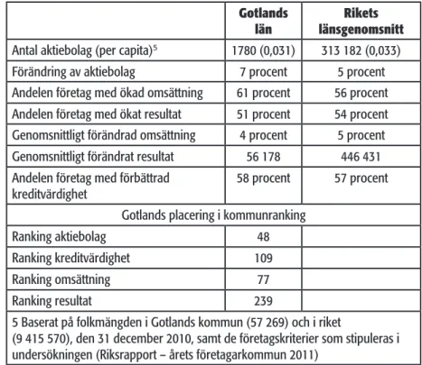 Tabell 6: Företagsutvecklingen i Gotlands län 2011, i jämförelse med  riket, samt kommunranking (Riksrapport – årets företagarkommun 2011)