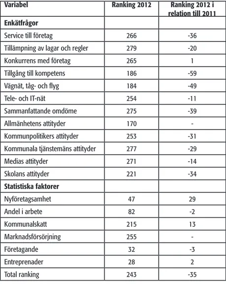 Tabell 10: Region Gotlands utfall i 2012 års företagsklimatranking av  kommuner, i jämförelse med föregående års mätning
