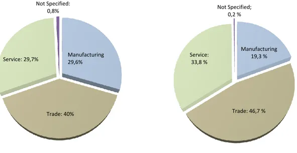 Diagram 1.2 - Distribution of SMEs  Number by Sector in 2006 (%): 