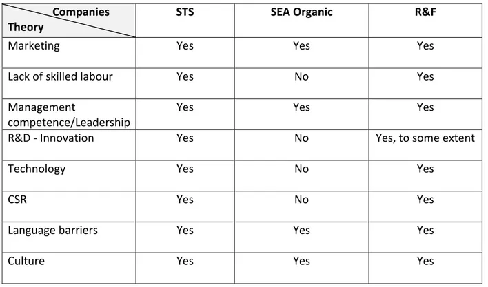 Table 2.2 The main internal obstacles affecting firm growth.                   Companies 