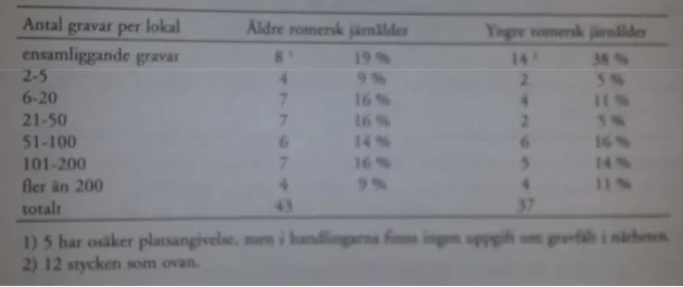 Figur 6: Tabellen visar antalet ensamliggande under ÄRJ och YRJ (Cassel 1998: 40). 