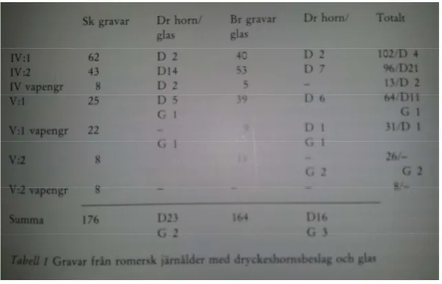 Figur 7: Denna tabell visar korrelationen mellan glas och dryckeshorn återfunna i gravar  daterade till RJÅ (Gerdin 1989: 33)