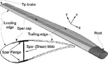 Figure 2 Wind turbine blade structure  
