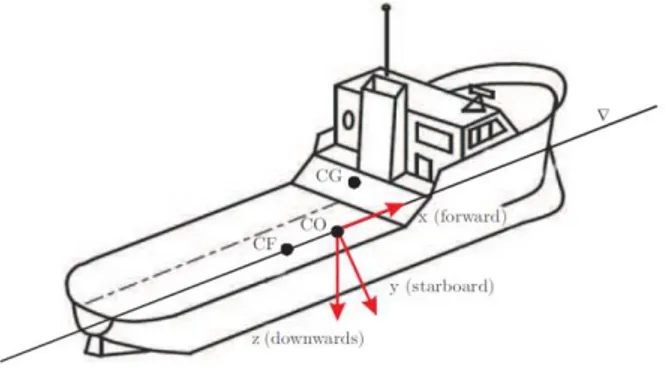Figure 5: MSS coordinate system [9] 