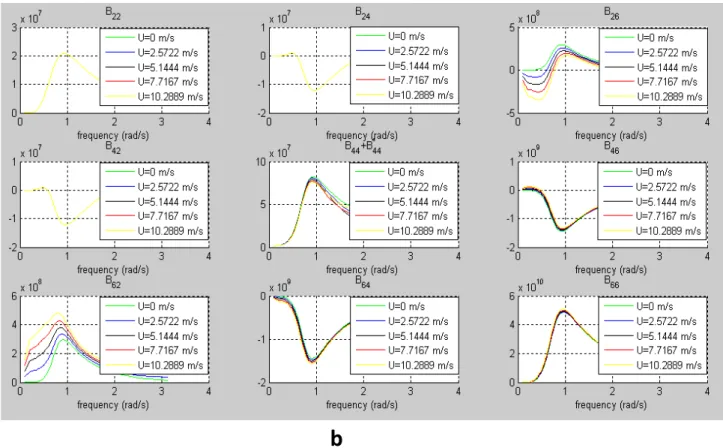 Figure 8: Damping parameters of the supply vessel (a) (b) 