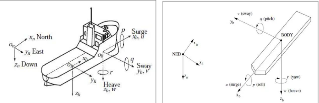 Figure 2: Ship movements according to the degrees of freedom. [4] 