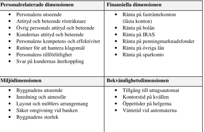 Tabell 1. 23 olika faktorer som kan påverka bankkunders tillfredsställelse (Manrai &amp; Manrai 2007:211)