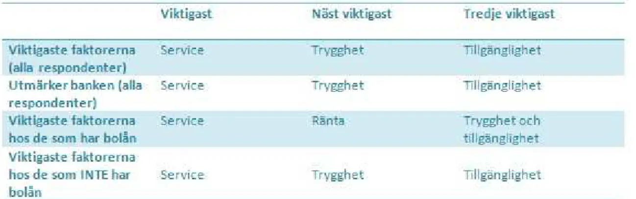 Tabell 4. En sammanställning av de viktigaste och de vanligaste faktorerna för alla svarande på en- en-kätundersökningen, samt för de som har bolån, respektive inte har bolån