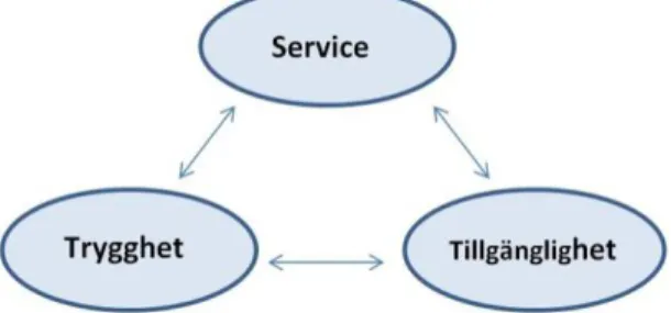 Figur 1. Service, trygghet och tillgänglighet är tre faktorer som går in i varandra, och är beroende av  varandra för att skapa en bra kundlojalitet