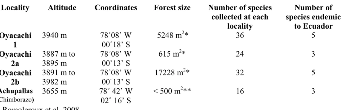 Table 1. Investigated Polylepis forest remnants. 