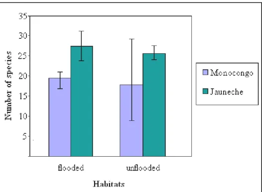 Fig. 4. The distribution of species richness at Hda Monocongo and Jauneche (mean values).